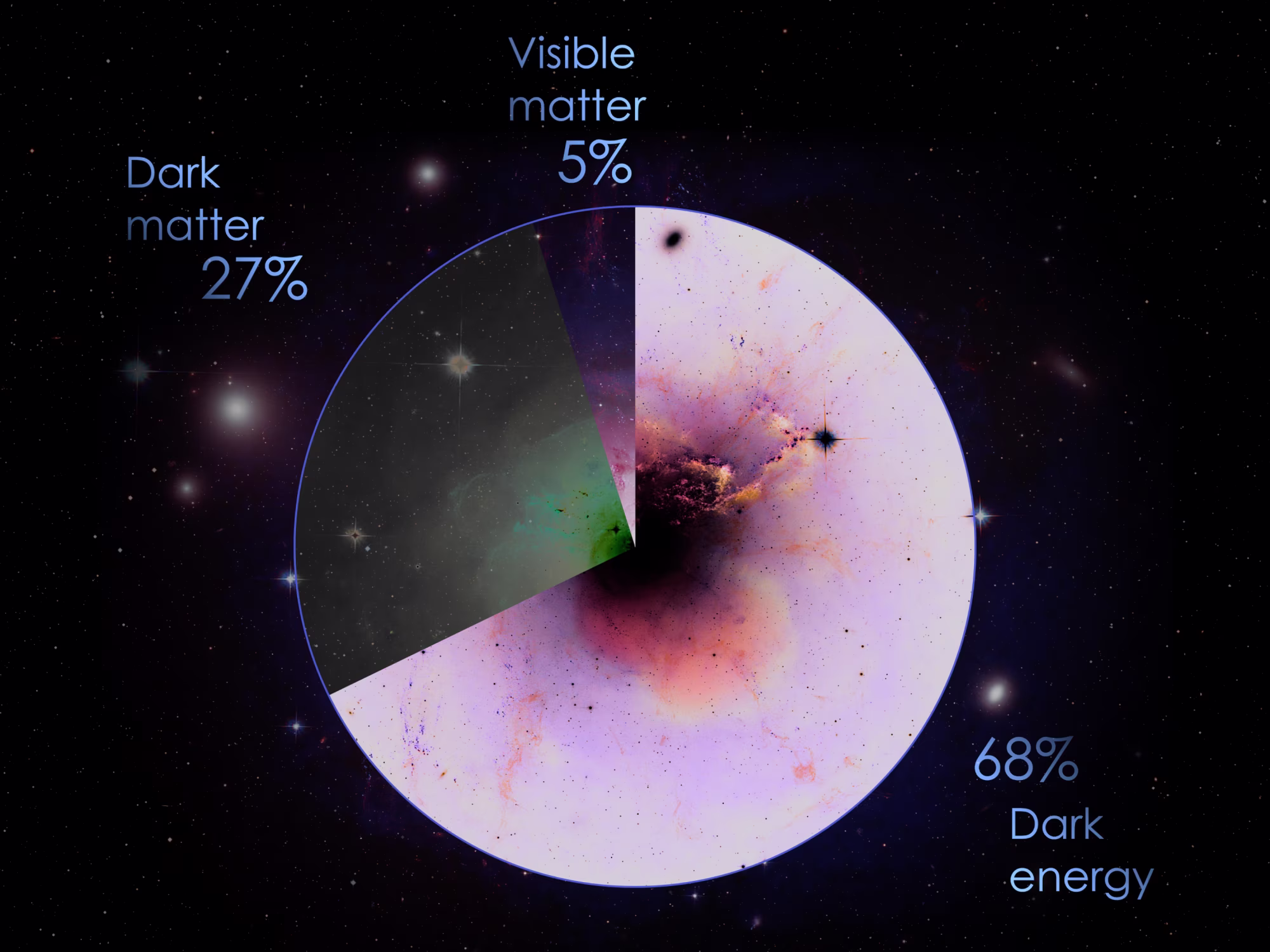 Content of the Universe Pie Chart