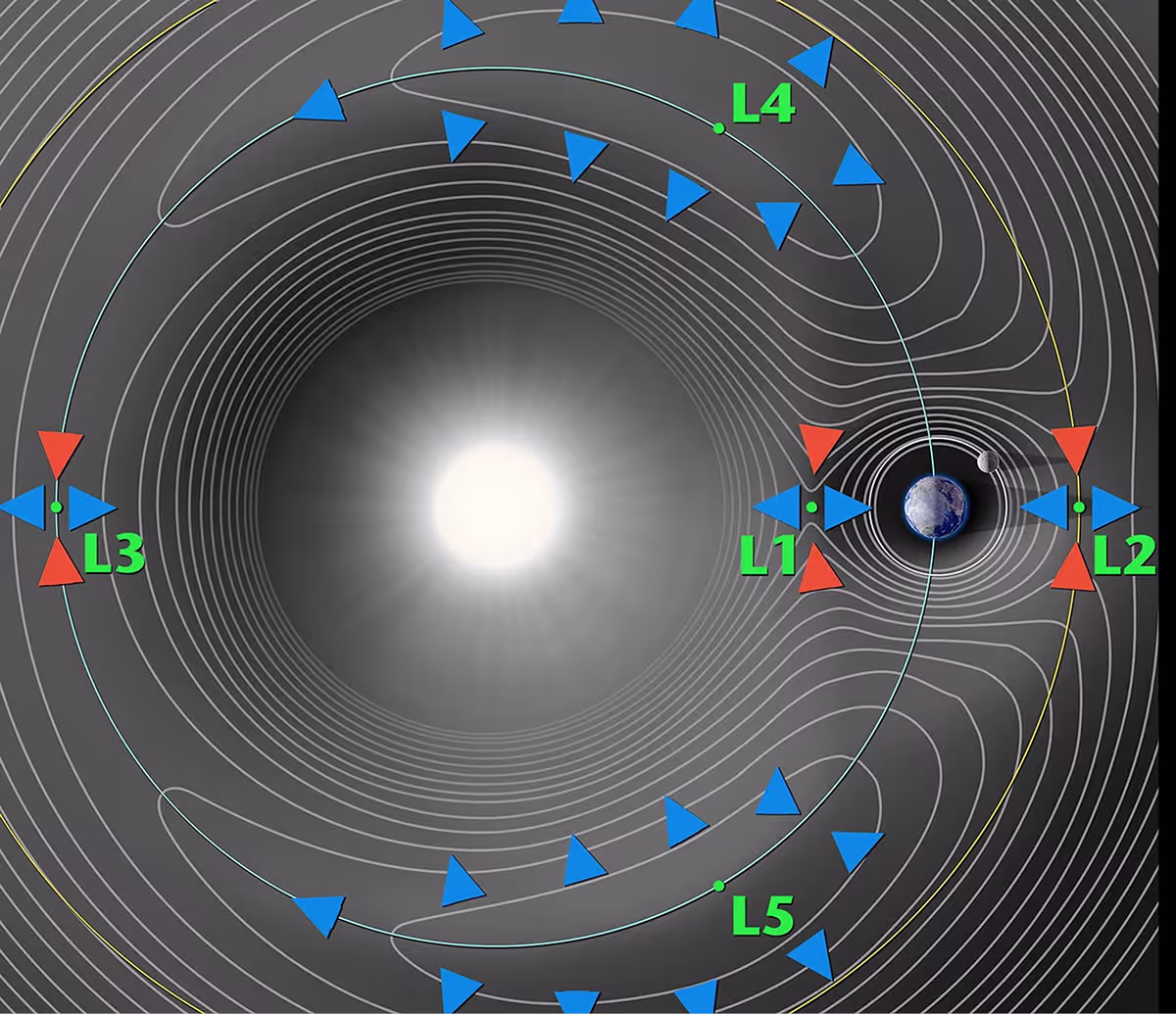 Contour plot of Lagrange points